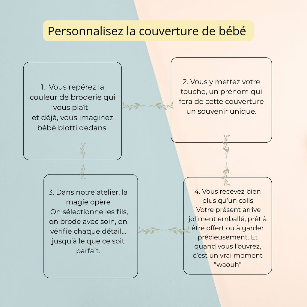Couverture Bébé Personnalisée Brodée Prénom Nid Abeille